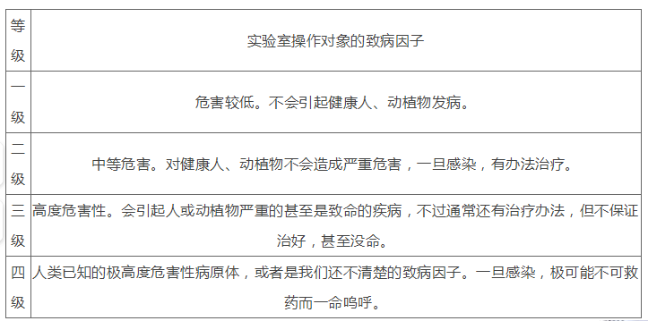 生物安全實驗室規(guī)劃，保證安全，滿足實驗要求